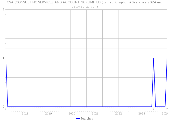 CSA (CONSULTING SERVICES AND ACCOUNTING) LIMITED (United Kingdom) Searches 2024 