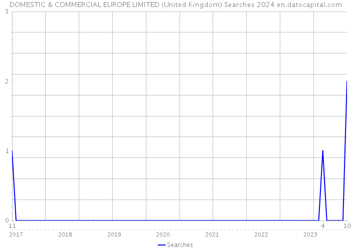 DOMESTIC & COMMERCIAL EUROPE LIMITED (United Kingdom) Searches 2024 