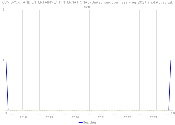 CSM SPORT AND ENTERTAINMENT INTERNATIONAL (United Kingdom) Searches 2024 
