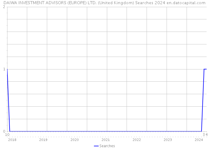 DAIWA INVESTMENT ADVISORS (EUROPE) LTD. (United Kingdom) Searches 2024 