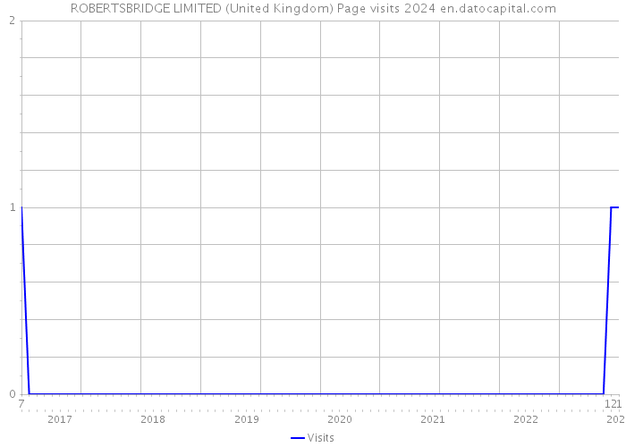 ROBERTSBRIDGE LIMITED (United Kingdom) Page visits 2024 