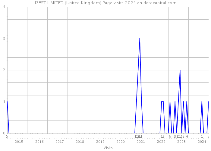 IZEST LIMITED (United Kingdom) Page visits 2024 