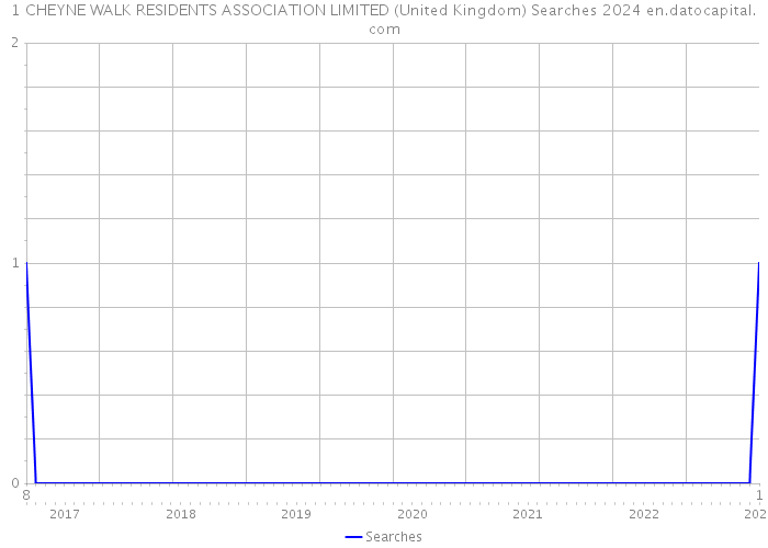 1 CHEYNE WALK RESIDENTS ASSOCIATION LIMITED (United Kingdom) Searches 2024 