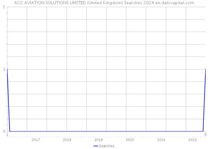 ACC AVIATION SOLUTIONS LIMITED (United Kingdom) Searches 2024 