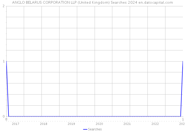 ANGLO BELARUS CORPORATION LLP (United Kingdom) Searches 2024 