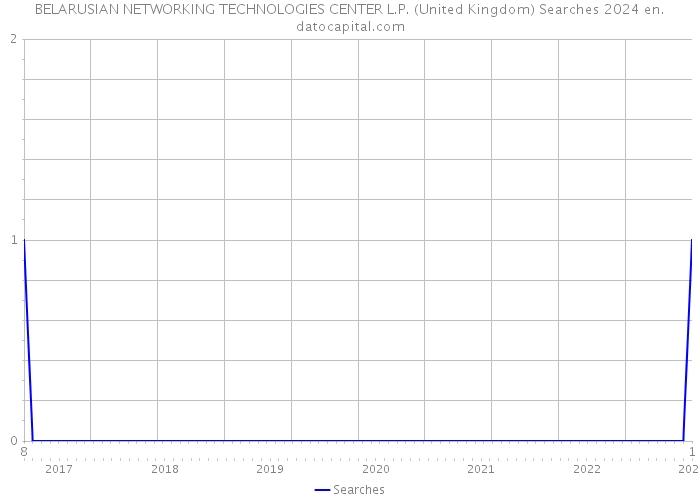 BELARUSIAN NETWORKING TECHNOLOGIES CENTER L.P. (United Kingdom) Searches 2024 
