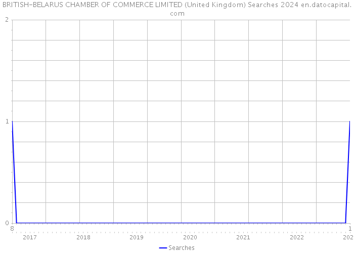BRITISH-BELARUS CHAMBER OF COMMERCE LIMITED (United Kingdom) Searches 2024 