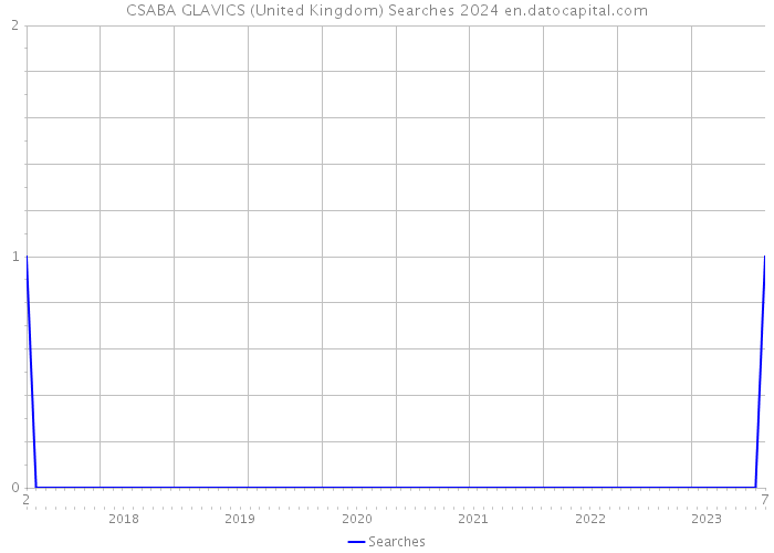 CSABA GLAVICS (United Kingdom) Searches 2024 