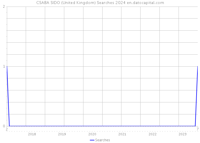 CSABA SIDO (United Kingdom) Searches 2024 