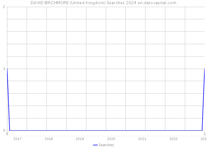DAVID BIRCHMORE (United Kingdom) Searches 2024 