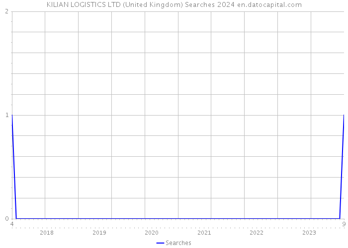 KILIAN LOGISTICS LTD (United Kingdom) Searches 2024 