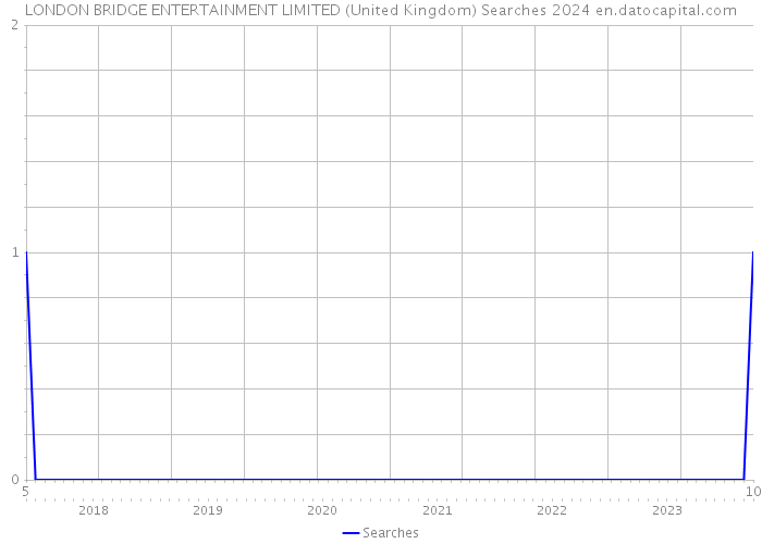 LONDON BRIDGE ENTERTAINMENT LIMITED (United Kingdom) Searches 2024 