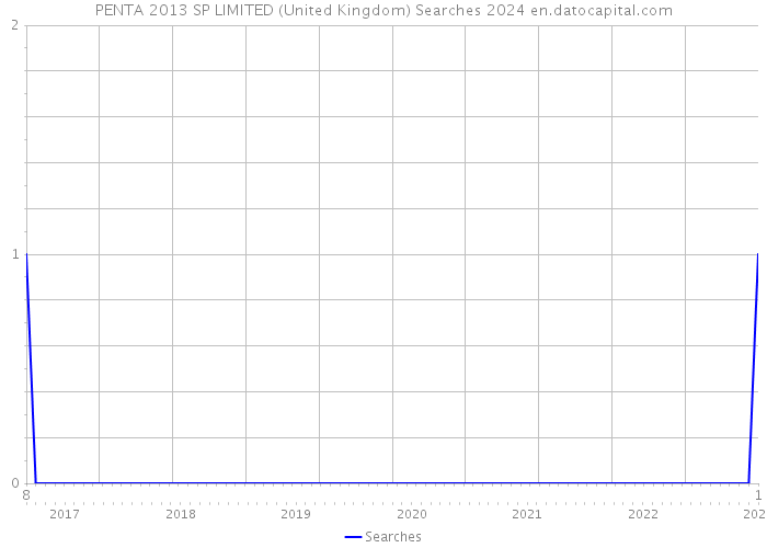 PENTA 2013 SP LIMITED (United Kingdom) Searches 2024 