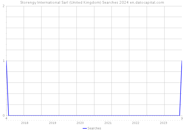 Storengy International Sarl (United Kingdom) Searches 2024 