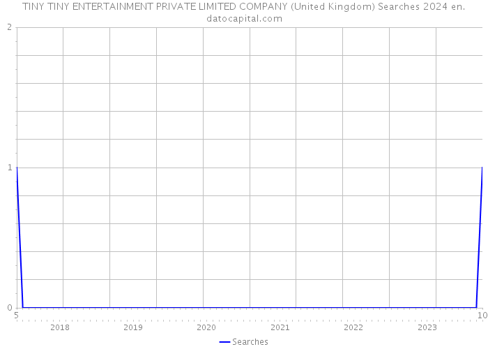 TINY TINY ENTERTAINMENT PRIVATE LIMITED COMPANY (United Kingdom) Searches 2024 