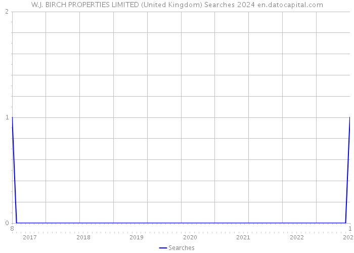 W.J. BIRCH PROPERTIES LIMITED (United Kingdom) Searches 2024 