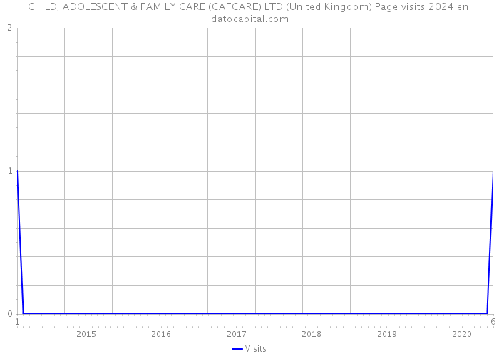 CHILD, ADOLESCENT & FAMILY CARE (CAFCARE) LTD (United Kingdom) Page visits 2024 
