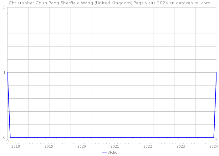 Christopher Chun Pong Sherfield Wong (United Kingdom) Page visits 2024 