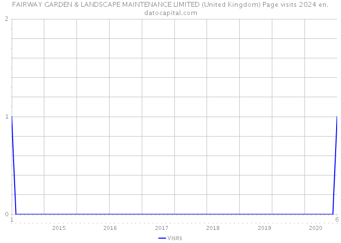 FAIRWAY GARDEN & LANDSCAPE MAINTENANCE LIMITED (United Kingdom) Page visits 2024 