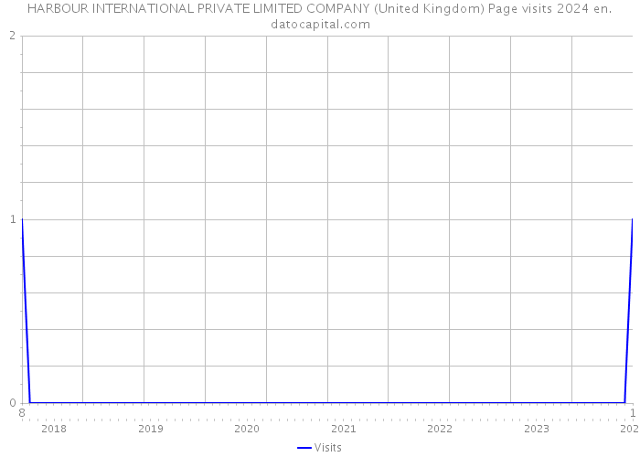 HARBOUR INTERNATIONAL PRIVATE LIMITED COMPANY (United Kingdom) Page visits 2024 