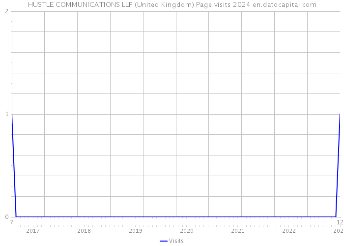 HUSTLE COMMUNICATIONS LLP (United Kingdom) Page visits 2024 