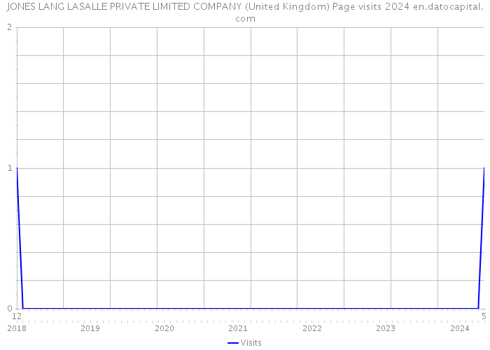 JONES LANG LASALLE PRIVATE LIMITED COMPANY (United Kingdom) Page visits 2024 