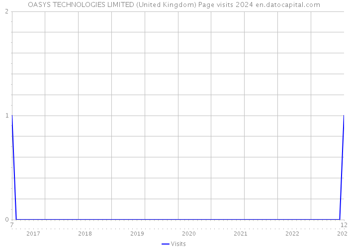 OASYS TECHNOLOGIES LIMITED (United Kingdom) Page visits 2024 