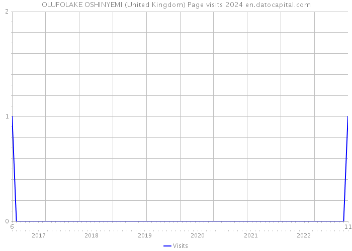 OLUFOLAKE OSHINYEMI (United Kingdom) Page visits 2024 