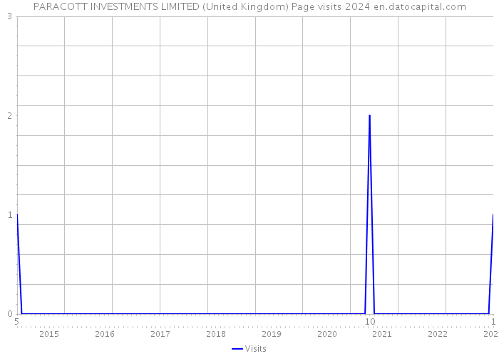 PARACOTT INVESTMENTS LIMITED (United Kingdom) Page visits 2024 