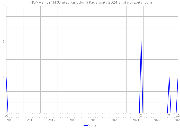 THOMAS FLYNN (United Kingdom) Page visits 2024 