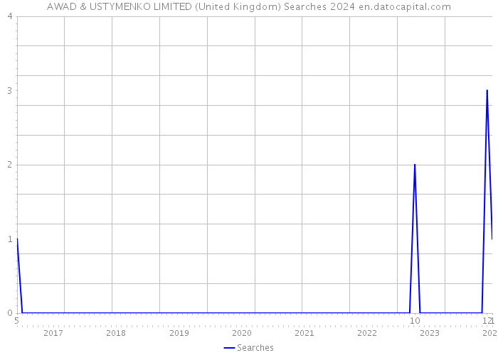 AWAD & USTYMENKO LIMITED (United Kingdom) Searches 2024 