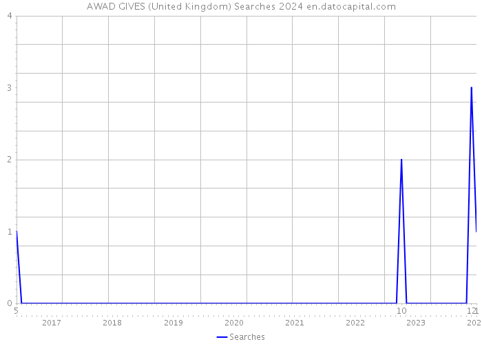 AWAD GIVES (United Kingdom) Searches 2024 