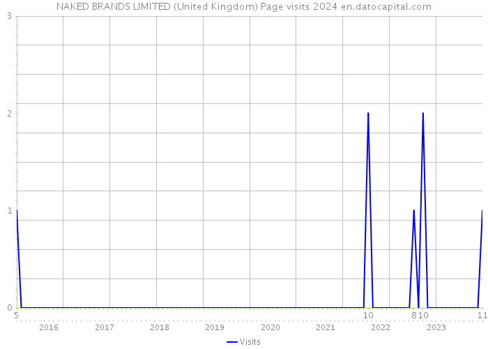 NAKED BRANDS LIMITED (United Kingdom) Page visits 2024 