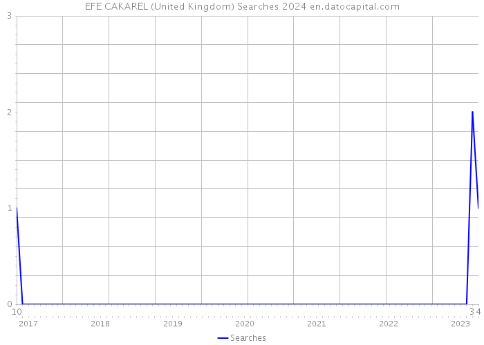 EFE CAKAREL (United Kingdom) Searches 2024 