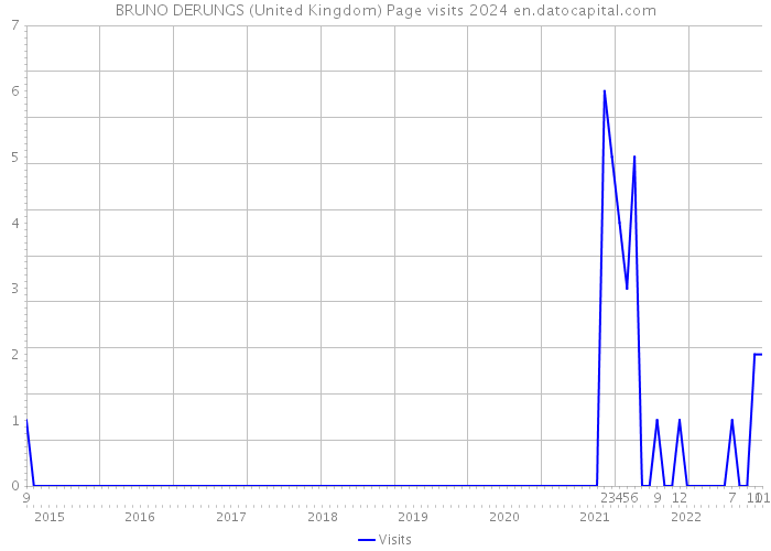 BRUNO DERUNGS (United Kingdom) Page visits 2024 