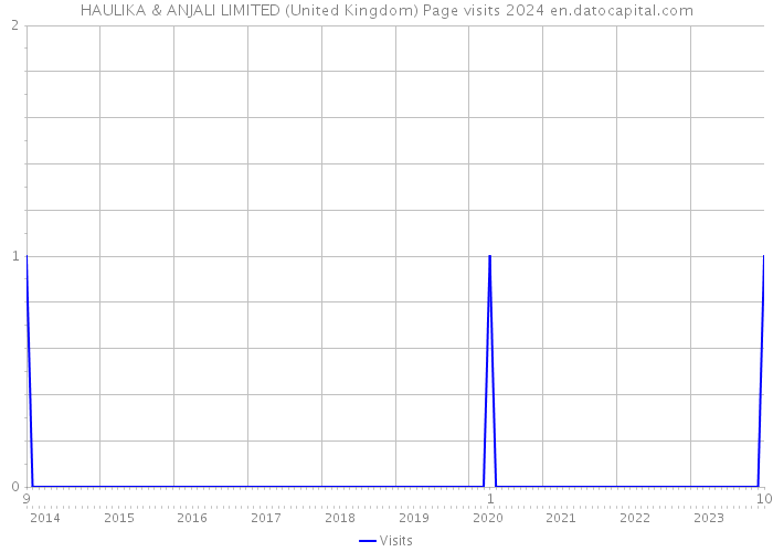HAULIKA & ANJALI LIMITED (United Kingdom) Page visits 2024 