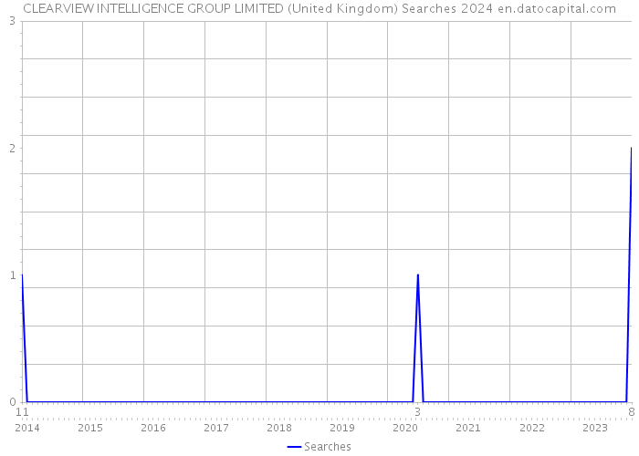 CLEARVIEW INTELLIGENCE GROUP LIMITED (United Kingdom) Searches 2024 