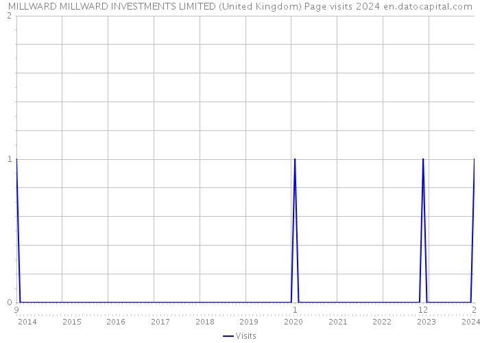 MILLWARD MILLWARD INVESTMENTS LIMITED (United Kingdom) Page visits 2024 