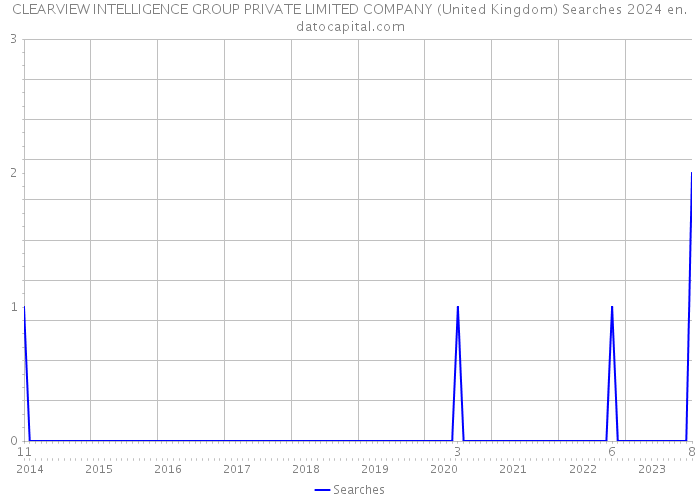 CLEARVIEW INTELLIGENCE GROUP PRIVATE LIMITED COMPANY (United Kingdom) Searches 2024 