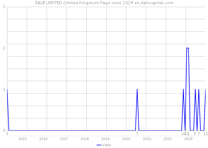 S&LB LIMITED (United Kingdom) Page visits 2024 