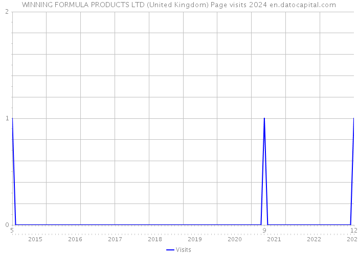 WINNING FORMULA PRODUCTS LTD (United Kingdom) Page visits 2024 
