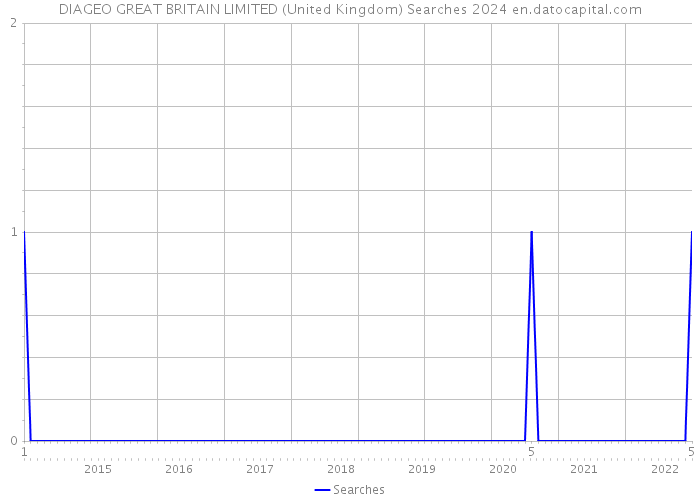 DIAGEO GREAT BRITAIN LIMITED (United Kingdom) Searches 2024 