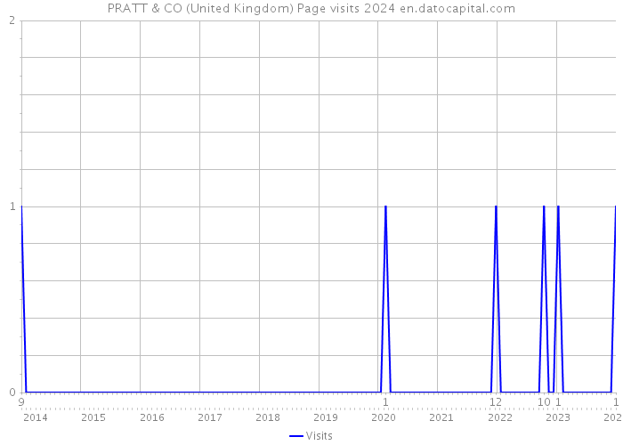 PRATT & CO (United Kingdom) Page visits 2024 