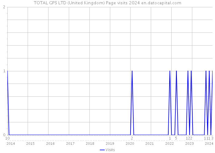 TOTAL GPS LTD (United Kingdom) Page visits 2024 