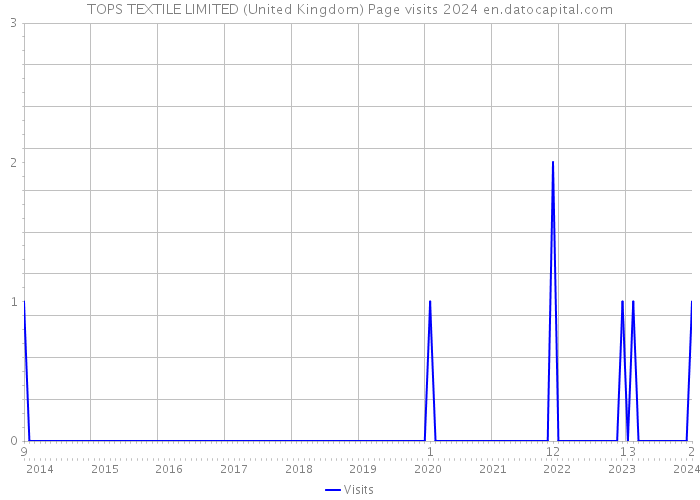 TOPS TEXTILE LIMITED (United Kingdom) Page visits 2024 