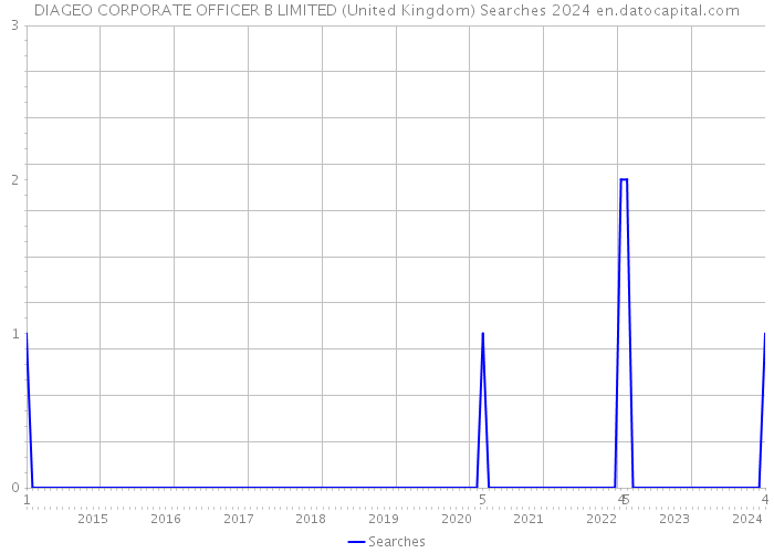 DIAGEO CORPORATE OFFICER B LIMITED (United Kingdom) Searches 2024 