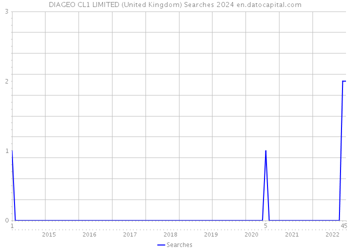 DIAGEO CL1 LIMITED (United Kingdom) Searches 2024 