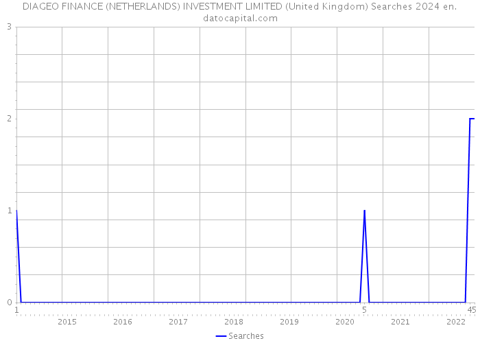 DIAGEO FINANCE (NETHERLANDS) INVESTMENT LIMITED (United Kingdom) Searches 2024 