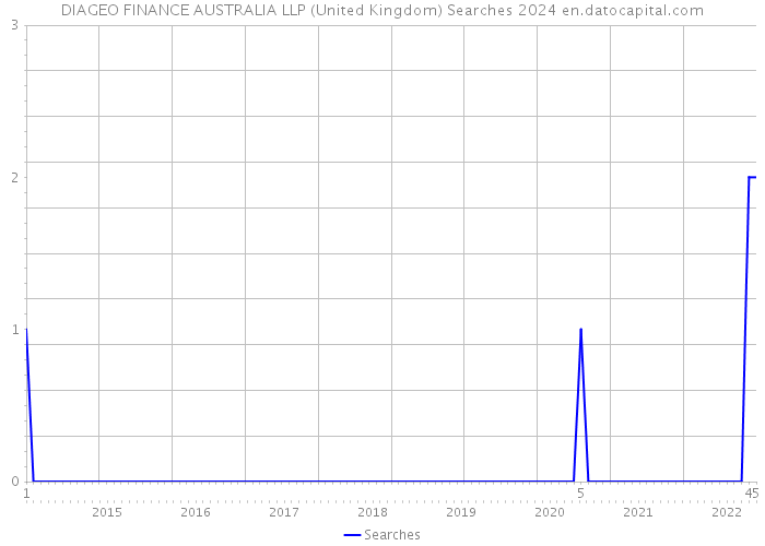 DIAGEO FINANCE AUSTRALIA LLP (United Kingdom) Searches 2024 
