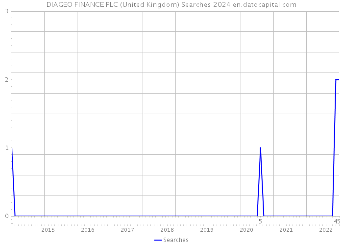 DIAGEO FINANCE PLC (United Kingdom) Searches 2024 